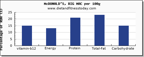 vitamin b12 and nutrition facts in a big mac per 100g